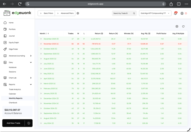 EdgeWonk full interface showing Gold Algo MTF Compounding 777 with $22,112,087 account balance and monthly performance data from September 2024 to February 2026