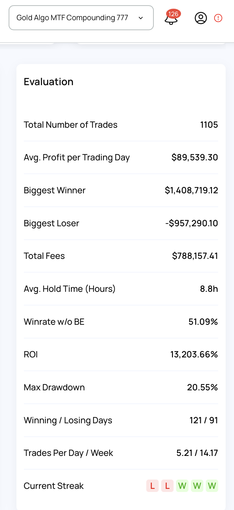 Gold Algo evaluation metrics: 1105 trades, $89,539 avg daily profit, 13203% ROI, 51.09% win rate