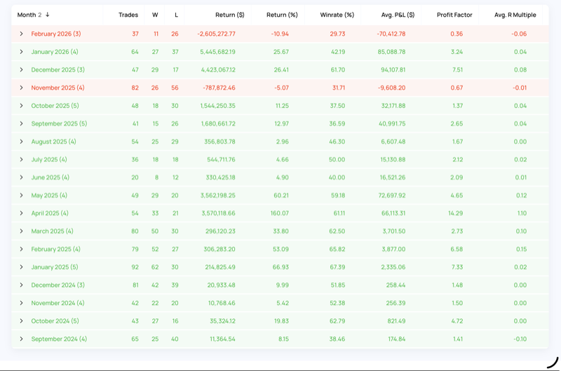 Gold Algo monthly performance table showing returns from September 2024 through February 2026